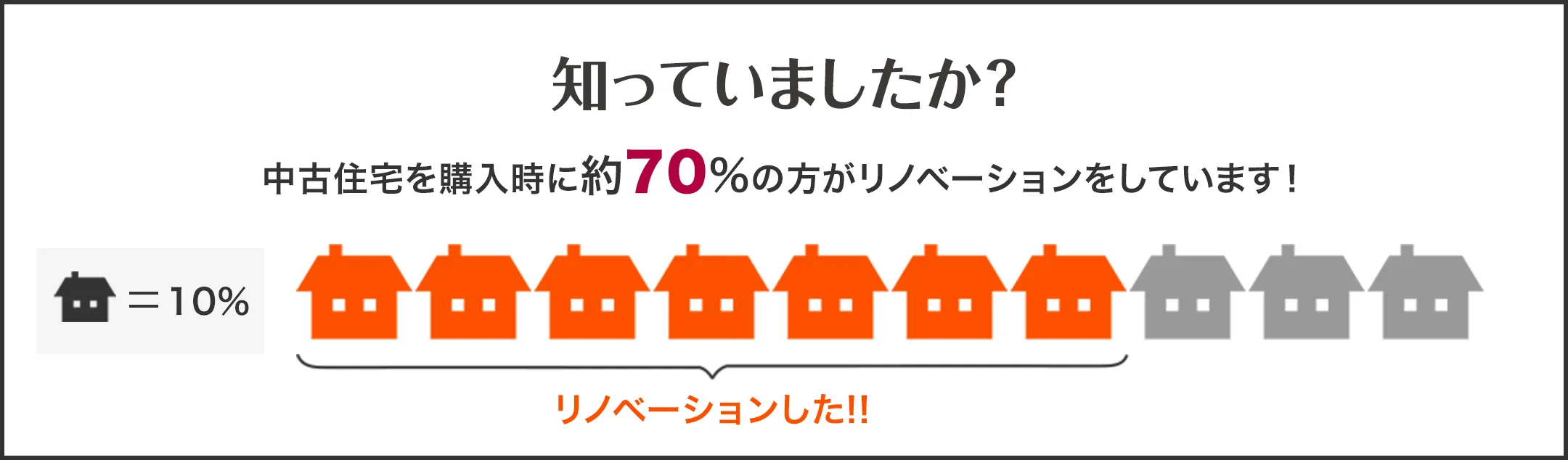 知っていましたか？中古住宅を購入時に約70%の方がリノベーションをしています！